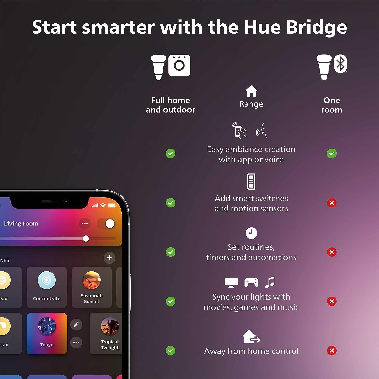 Philips Hue Akıllı Işık Başlan - Philips Light Hue White incelemesi ve fiyatı